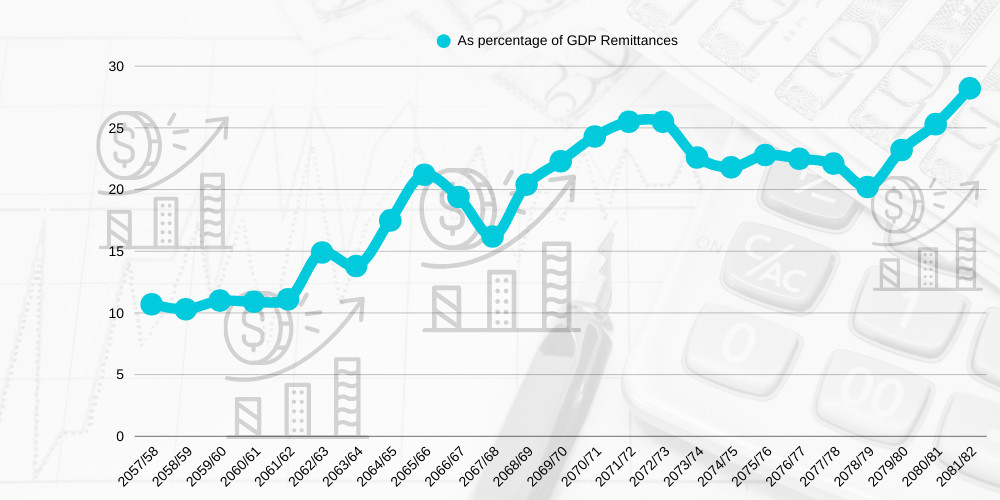 Nepal’s remittance hits record high, Contributes over 28pc of GDP